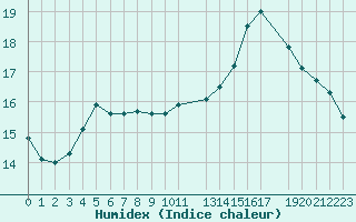 Courbe de l'humidex pour Izegem (Be)