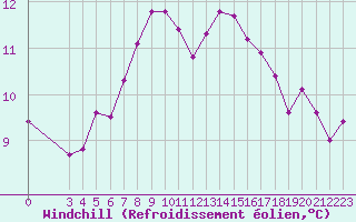 Courbe du refroidissement olien pour Sgur-le-Chteau (19)