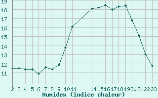 Courbe de l'humidex pour L'Huisserie (53)