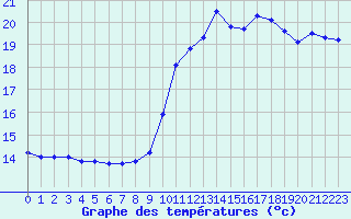 Courbe de tempratures pour Narbonne-Ouest (11)