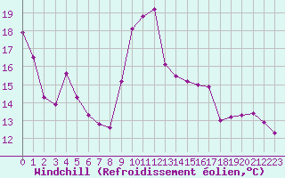 Courbe du refroidissement olien pour Lyon - Bron (69)
