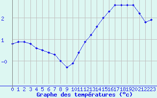 Courbe de tempratures pour Saint-Philbert-sur-Risle (27)