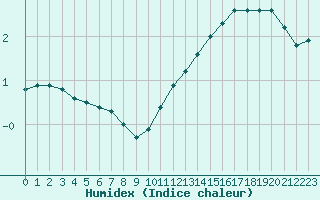 Courbe de l'humidex pour Saint-Philbert-sur-Risle (27)