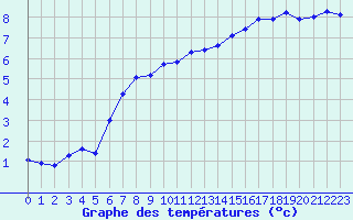 Courbe de tempratures pour La Lande-sur-Eure (61)