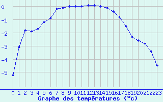 Courbe de tempratures pour Mont-Aigoual (30)