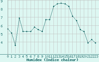 Courbe de l'humidex pour Engins (38)