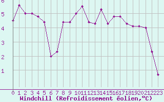 Courbe du refroidissement olien pour Dole-Tavaux (39)