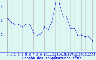 Courbe de tempratures pour Abbeville (80)