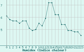 Courbe de l'humidex pour Abbeville (80)