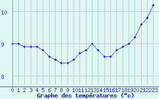 Courbe de tempratures pour Sarzeau (56)