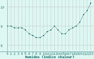 Courbe de l'humidex pour Sarzeau (56)