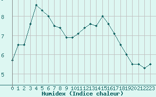 Courbe de l'humidex pour Rodez (12)