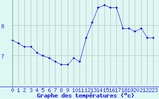 Courbe de tempratures pour La Lande-sur-Eure (61)