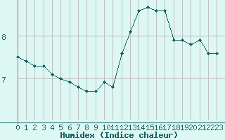 Courbe de l'humidex pour La Lande-sur-Eure (61)