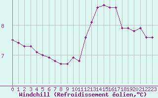 Courbe du refroidissement olien pour La Lande-sur-Eure (61)