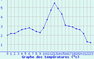 Courbe de tempratures pour Izegem (Be)