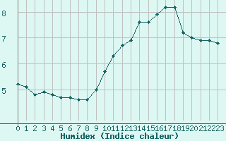 Courbe de l'humidex pour Anglars St-Flix(12)