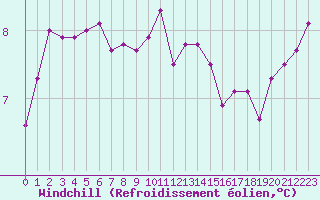 Courbe du refroidissement olien pour Brignogan (29)