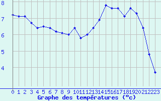 Courbe de tempratures pour Chteau-Chinon (58)