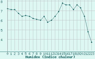 Courbe de l'humidex pour Chteau-Chinon (58)