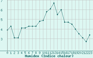 Courbe de l'humidex pour Caen (14)