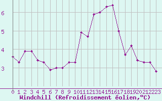 Courbe du refroidissement olien pour Saint-Dizier (52)
