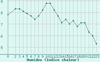 Courbe de l'humidex pour Saint-Nazaire-d'Aude (11)