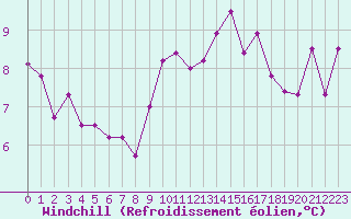 Courbe du refroidissement olien pour Nostang (56)