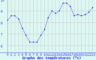 Courbe de tempratures pour Dolembreux (Be)