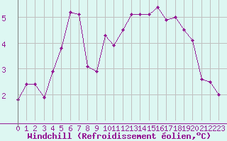 Courbe du refroidissement olien pour Tour-en-Sologne (41)