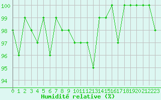 Courbe de l'humidit relative pour Sorcy-Bauthmont (08)