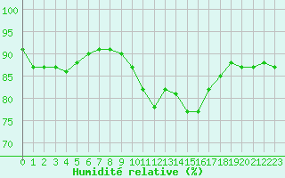 Courbe de l'humidit relative pour Lannion (22)