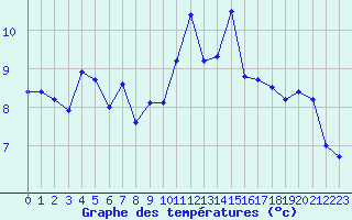 Courbe de tempratures pour Ploudalmezeau (29)