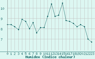 Courbe de l'humidex pour Ploudalmezeau (29)