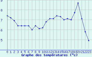 Courbe de tempratures pour Le Bourget (93)