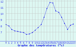 Courbe de tempratures pour Laqueuille (63)