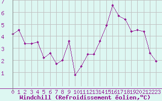 Courbe du refroidissement olien pour Alenon (61)