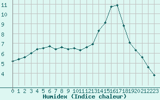 Courbe de l'humidex pour Annecy (74)