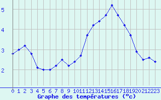 Courbe de tempratures pour Mont-Aigoual (30)