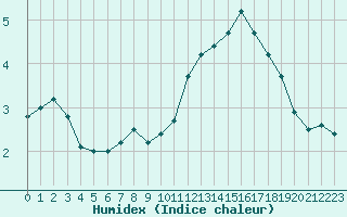 Courbe de l'humidex pour Mont-Aigoual (30)