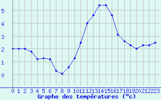 Courbe de tempratures pour Cap Gris-Nez (62)