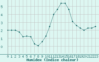 Courbe de l'humidex pour Cap Gris-Nez (62)