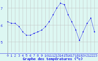 Courbe de tempratures pour Lemberg (57)