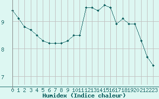 Courbe de l'humidex pour Cap Gris-Nez (62)