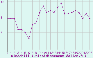 Courbe du refroidissement olien pour La Rochelle - Aerodrome (17)