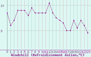 Courbe du refroidissement olien pour Aigrefeuille d