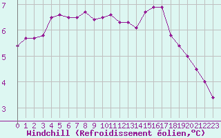 Courbe du refroidissement olien pour La Chapelle-Montreuil (86)
