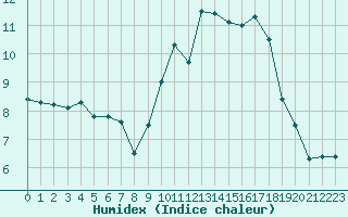 Courbe de l'humidex pour Dinard (35)