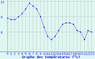 Courbe de tempratures pour Cap de la Hague (50)