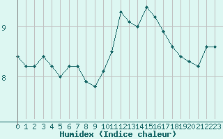 Courbe de l'humidex pour Orly (91)